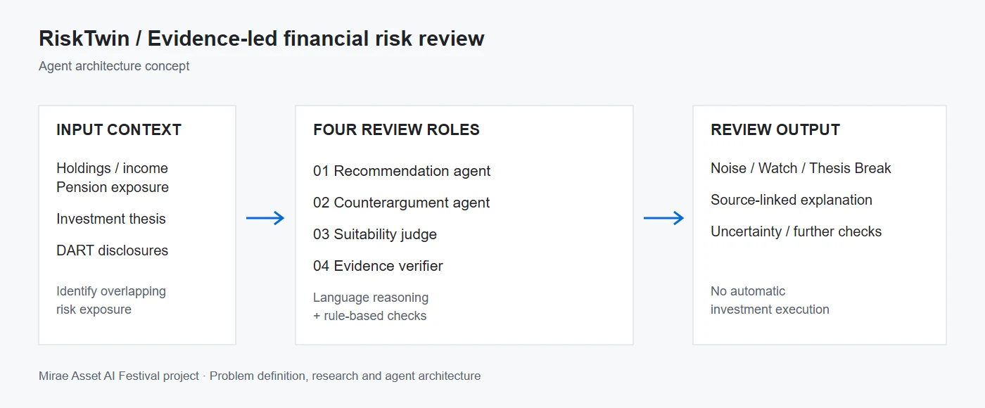 RiskTwin Agent 설계 개념도. 입력 맥락, 네 가지 검토 역할, 검토 결과의 세 단계.